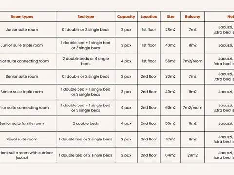 A table listing nine cruise ship room types with specifications including bed configurations, capacity, location, size, balcony dimensions, and amenities.
