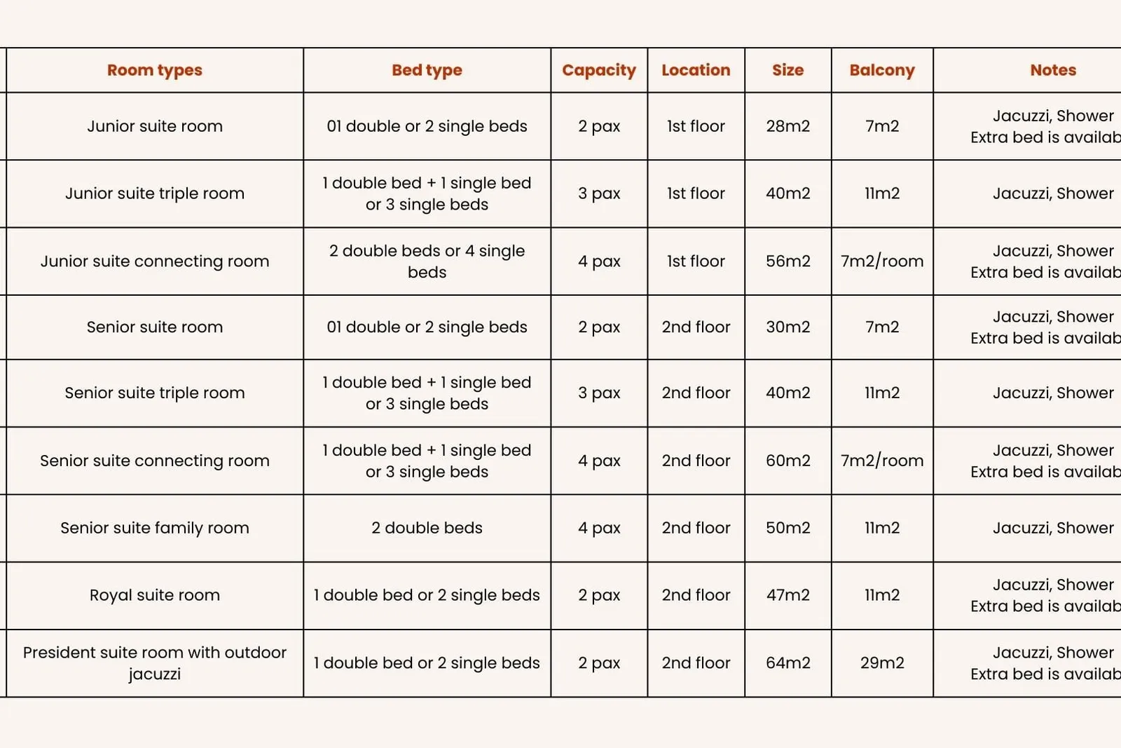 A table listing nine cruise ship room types with specifications including bed configurations, capacity, location, size, balcony dimensions, and amenities.